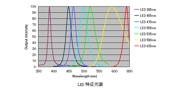 LEDV